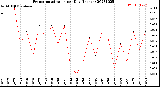 Milwaukee Weather Evapotranspiration<br>per Day (Inches)