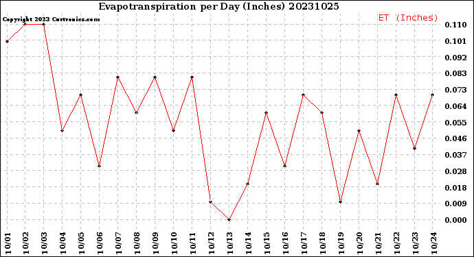 Milwaukee Weather Evapotranspiration<br>per Day (Inches)