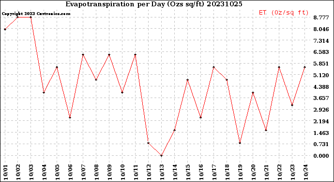 Milwaukee Weather Evapotranspiration<br>per Day (Ozs sq/ft)