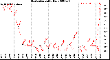 Milwaukee Weather Heat Index<br>Daily High