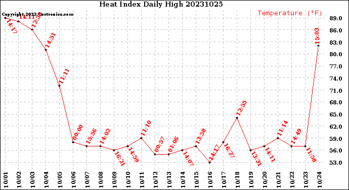 Milwaukee Weather Heat Index<br>Daily High