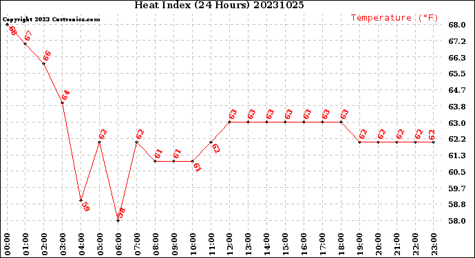 Milwaukee Weather Heat Index<br>(24 Hours)