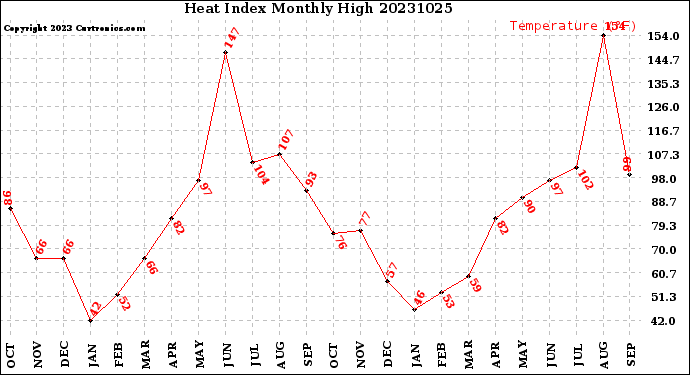 Milwaukee Weather Heat Index<br>Monthly High