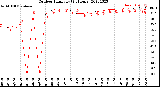 Milwaukee Weather Outdoor Humidity<br>(24 Hours)