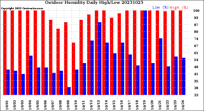 Milwaukee Weather Outdoor Humidity<br>Daily High/Low