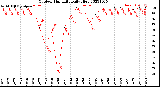 Milwaukee Weather Outdoor Humidity<br>Daily High