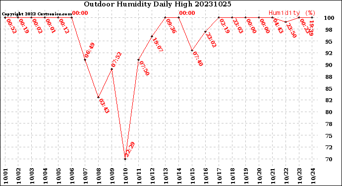 Milwaukee Weather Outdoor Humidity<br>Daily High