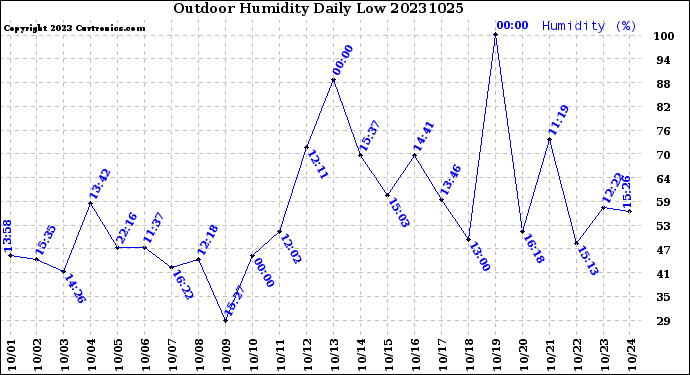 Milwaukee Weather Outdoor Humidity<br>Daily Low