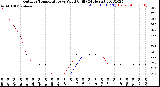 Milwaukee Weather Outdoor Temperature<br>vs Wind Chill<br>(24 Hours)