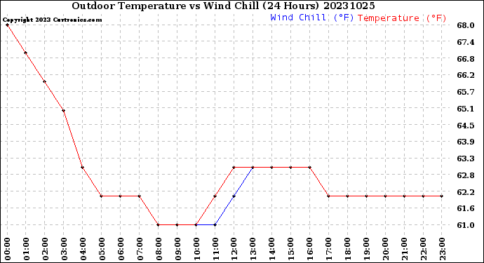 Milwaukee Weather Outdoor Temperature<br>vs Wind Chill<br>(24 Hours)