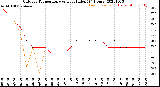 Milwaukee Weather Outdoor Temperature<br>vs Heat Index<br>(24 Hours)