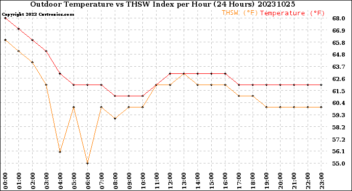 Milwaukee Weather Outdoor Temperature<br>vs THSW Index<br>per Hour<br>(24 Hours)