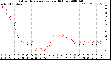 Milwaukee Weather Outdoor Temperature<br>per Hour<br>(24 Hours)