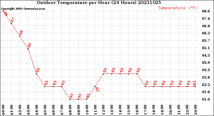 Milwaukee Weather Outdoor Temperature<br>per Hour<br>(24 Hours)