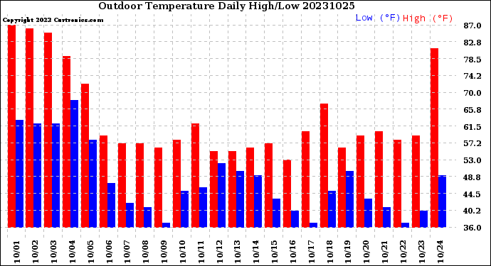 Milwaukee Weather Outdoor Temperature<br>Daily High/Low