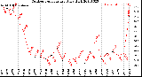 Milwaukee Weather Outdoor Temperature<br>Daily High