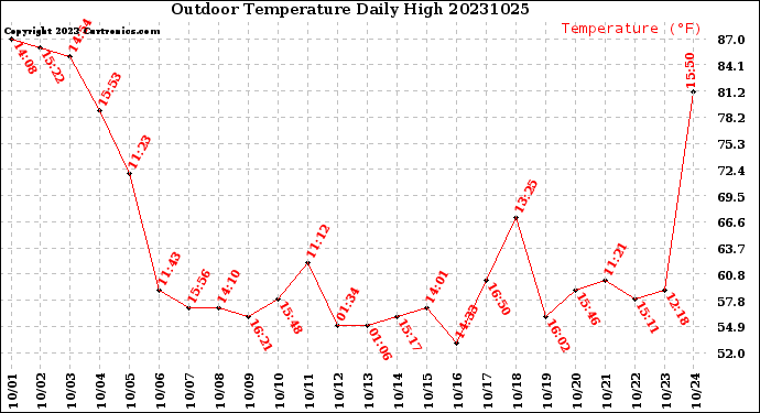 Milwaukee Weather Outdoor Temperature<br>Daily High