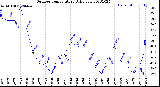 Milwaukee Weather Outdoor Temperature<br>Daily Low