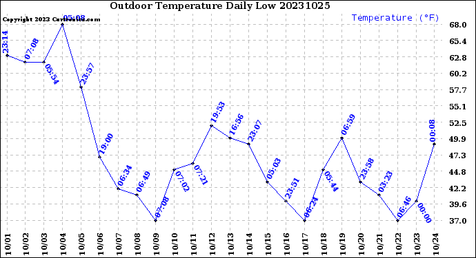 Milwaukee Weather Outdoor Temperature<br>Daily Low