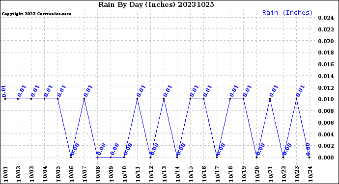 Milwaukee Weather Rain<br>By Day<br>(Inches)