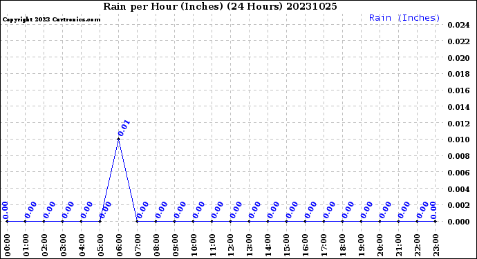 Milwaukee Weather Rain<br>per Hour<br>(Inches)<br>(24 Hours)