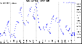 Milwaukee Weather Rain<br>per Month