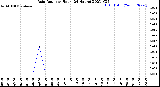 Milwaukee Weather Rain Rate<br>per Hour<br>(24 Hours)