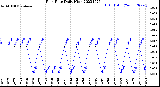 Milwaukee Weather Rain Rate<br>Daily High