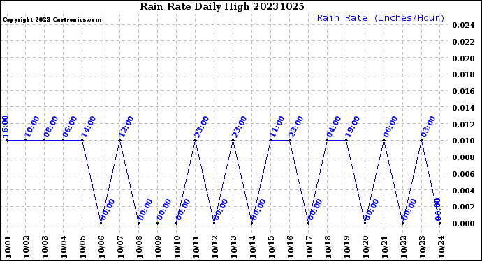 Milwaukee Weather Rain Rate<br>Daily High