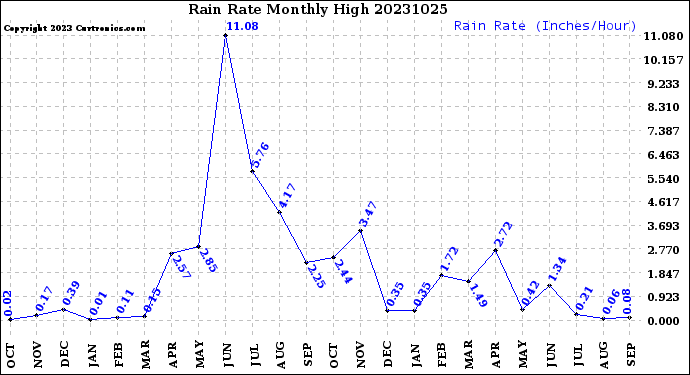 Milwaukee Weather Rain Rate<br>Monthly High