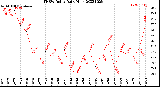 Milwaukee Weather THSW Index<br>Daily High