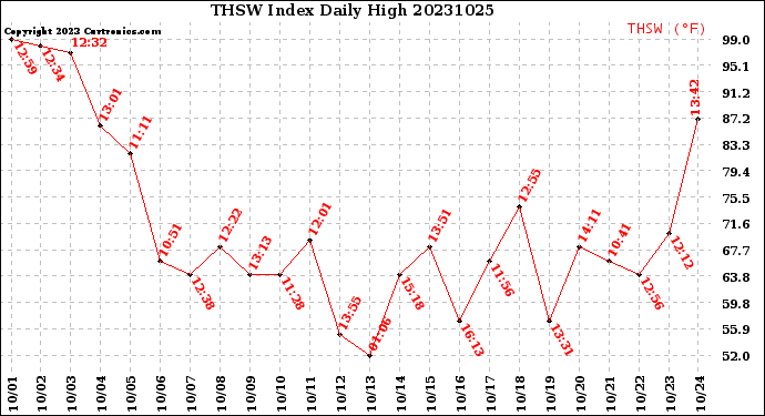 Milwaukee Weather THSW Index<br>Daily High