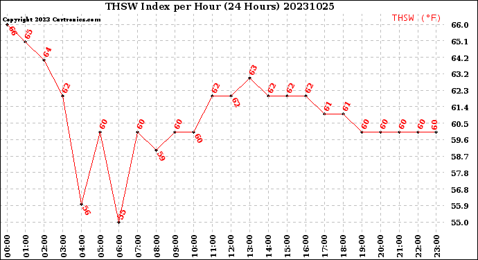 Milwaukee Weather THSW Index<br>per Hour<br>(24 Hours)