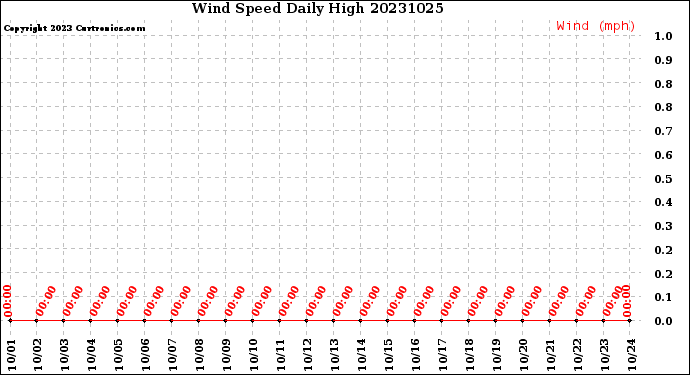 Milwaukee Weather Wind Speed<br>Daily High