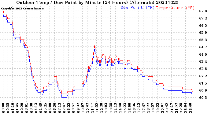 Milwaukee Weather Outdoor Temp / Dew Point<br>by Minute<br>(24 Hours) (Alternate)