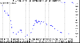 Milwaukee Weather Dew Point<br>by Minute<br>(24 Hours) (Alternate)