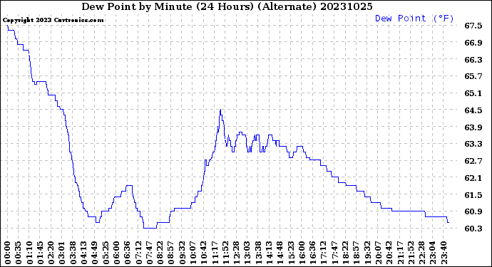 Milwaukee Weather Dew Point<br>by Minute<br>(24 Hours) (Alternate)