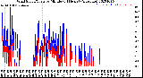 Milwaukee Weather Wind Speed/Gusts<br>by Minute<br>(24 Hours) (Alternate)