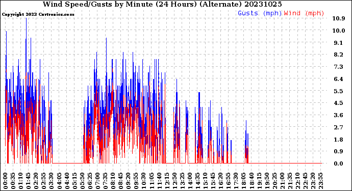 Milwaukee Weather Wind Speed/Gusts<br>by Minute<br>(24 Hours) (Alternate)