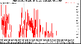 Milwaukee Weather Wind Speed<br>by Minute<br>(24 Hours) (Alternate)