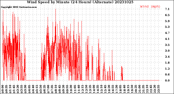 Milwaukee Weather Wind Speed<br>by Minute<br>(24 Hours) (Alternate)