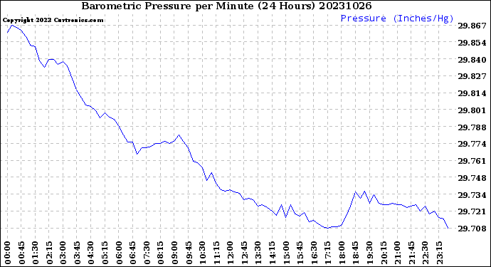 Milwaukee Weather Barometric Pressure<br>per Minute<br>(24 Hours)