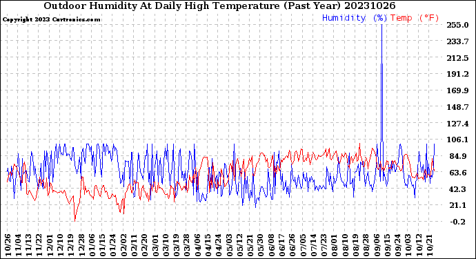 Milwaukee Weather Outdoor Humidity<br>At Daily High<br>Temperature<br>(Past Year)