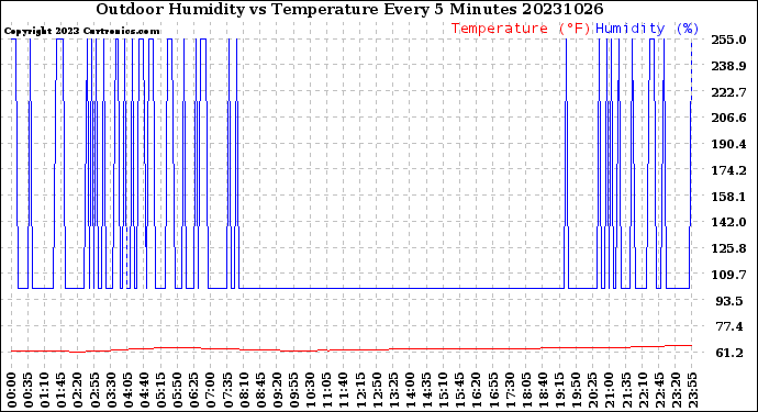 Milwaukee Weather Outdoor Humidity<br>vs Temperature<br>Every 5 Minutes