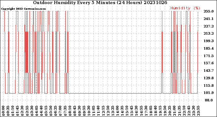 Milwaukee Weather Outdoor Humidity<br>Every 5 Minutes<br>(24 Hours)