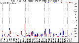 Milwaukee Weather Outdoor Rain<br>Daily Amount<br>(Past/Previous Year)