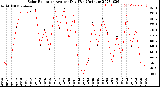 Milwaukee Weather Solar Radiation<br>Avg per Day W/m2/minute