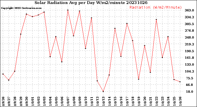 Milwaukee Weather Solar Radiation<br>Avg per Day W/m2/minute