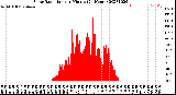 Milwaukee Weather Solar Radiation<br>per Minute<br>(24 Hours)