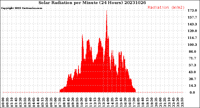 Milwaukee Weather Solar Radiation<br>per Minute<br>(24 Hours)